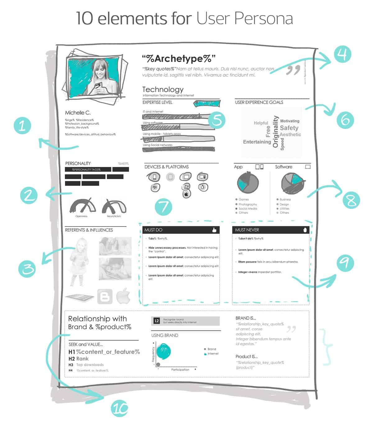 A graphic showing the different elements of creating user personas