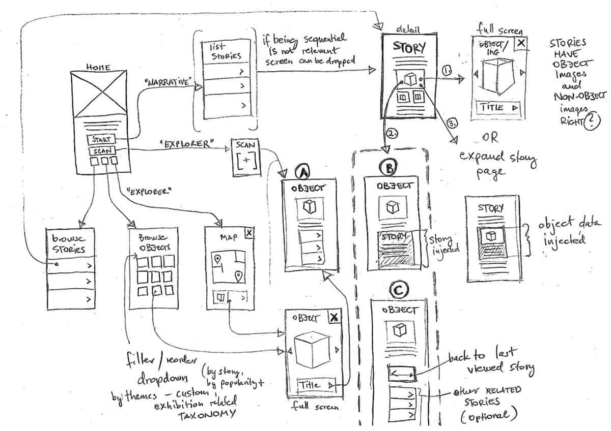 User flow map of James Watt web app by designer Patu Tifinger