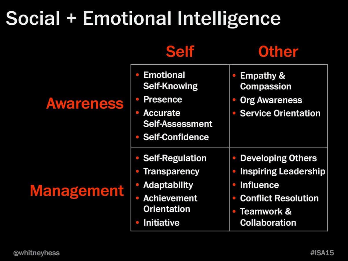 Emotional and social intelligence rubric, presented by Whitney Hess at ISA15, an IxDA conference