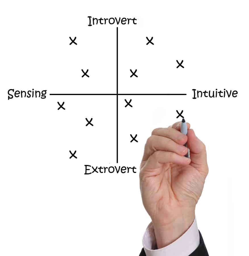 A chart naming the four dichotomies of Myers-Briggs: extraversion/ introversion, sensing/ intuition, thinking/ feeling and judging/ perceiving.