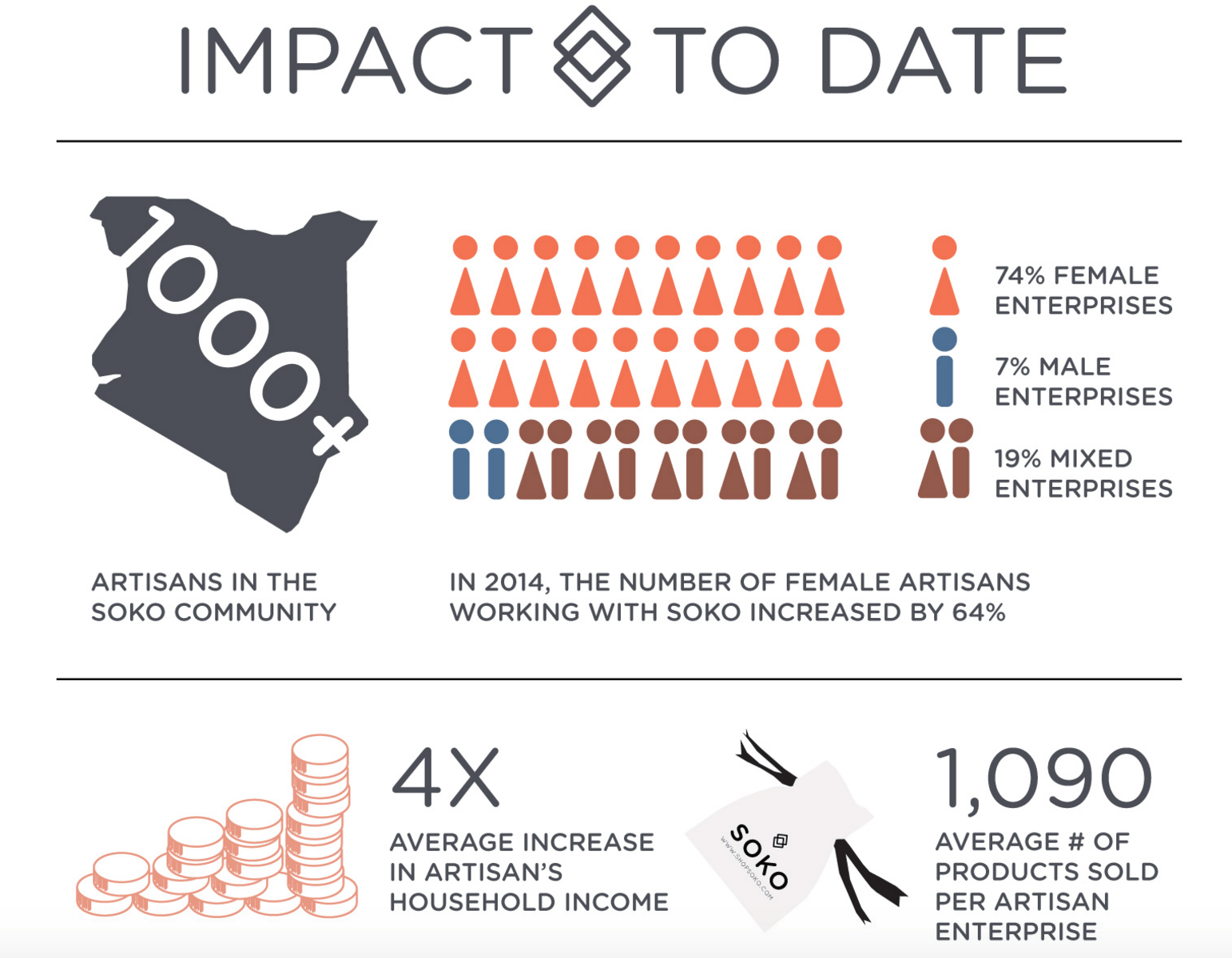 Infographic of Soko’s impact up to date includes statistics on how artisans increased their household income on average by 4x.