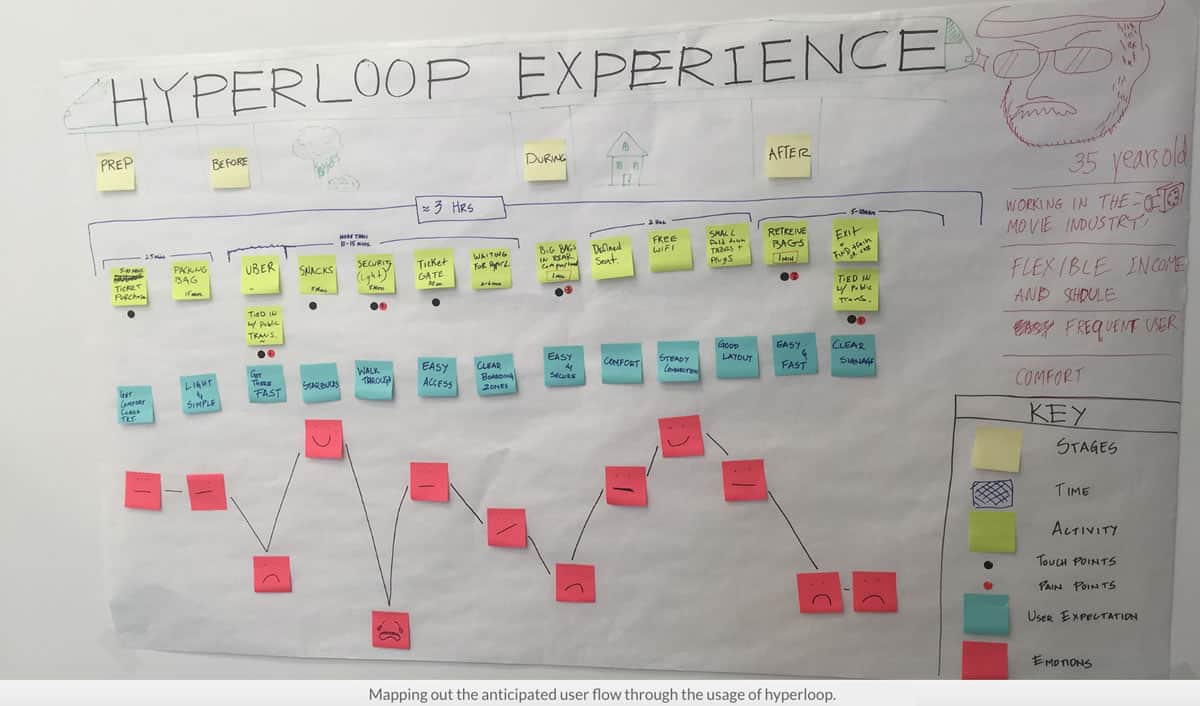 Image of an experience map for the Hyperloop design challenge created by Krishna Sistla