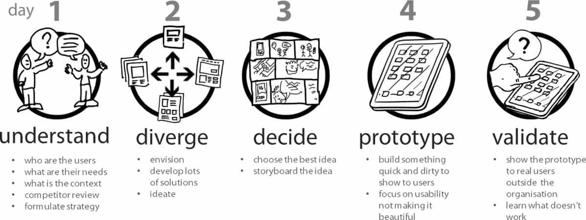 A photo of the process for design sprints.