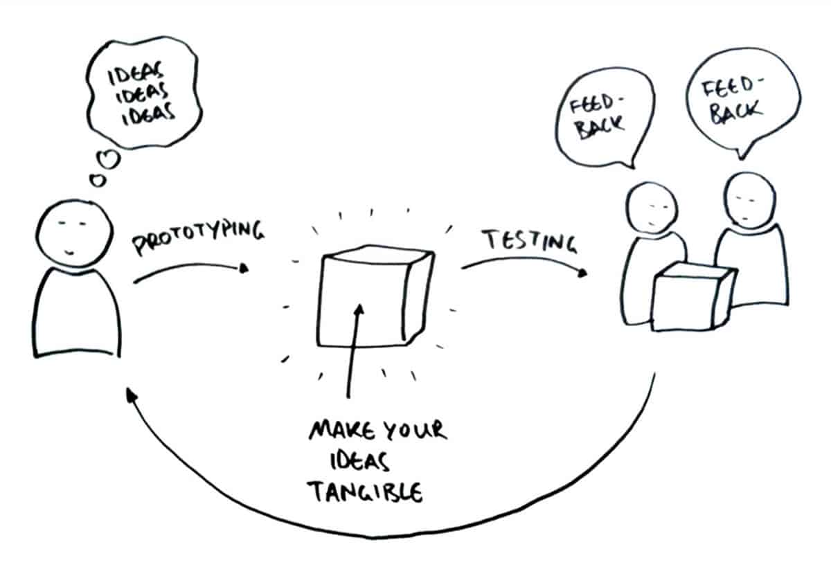 A photo of a prototyping, an important design step.