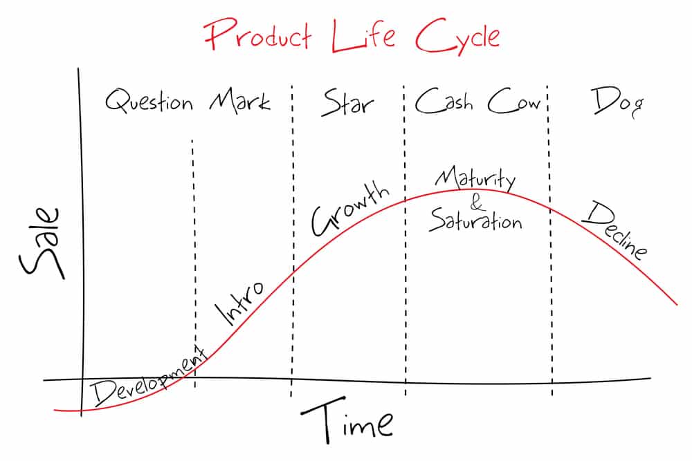 A graphic representation of the product lifecycle.