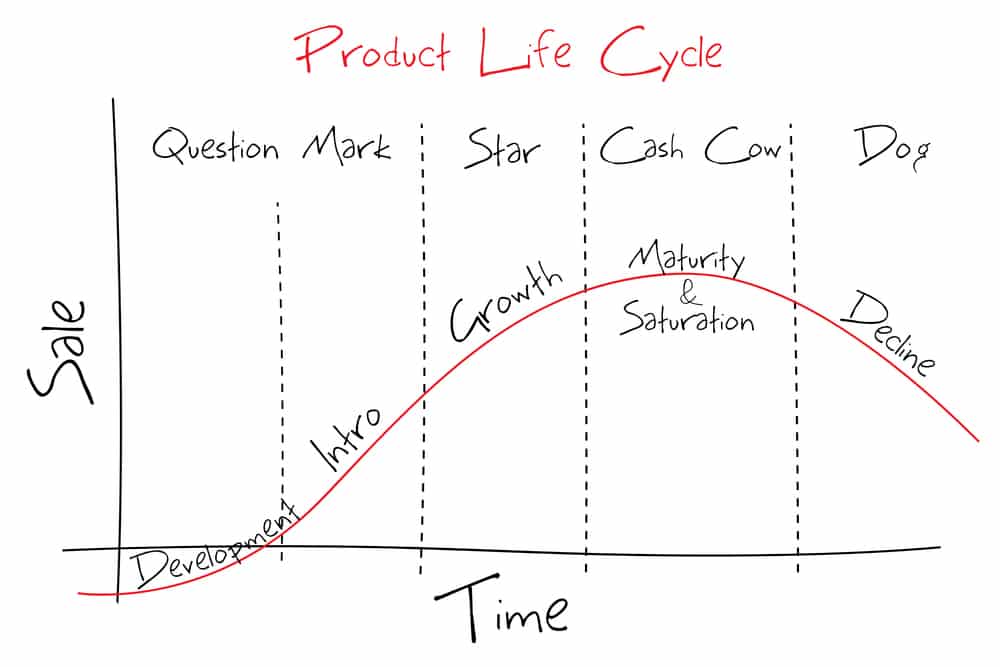 Product Life Cycle Chart