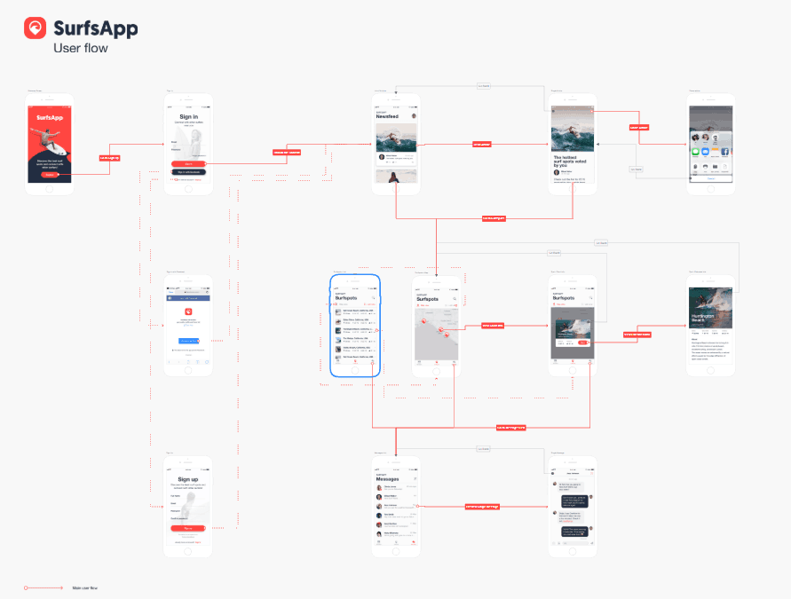 A screenshot of SurfsApp’s user flow in Overflow.io from Proto.io.