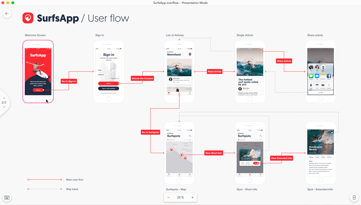 A screenshot of the SurfsApp user flow in Overflow.io.